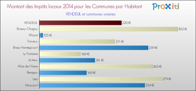 Montant des impôts locaux par Habitant pour VENDEUIL et les communes proches en 2014 Comparaison des impôts locaux par habitant pour VENDEUIL et les communes voisines en 2014