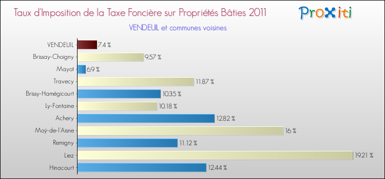 Taux d'imposition de la taxe foncière sur le bati 2011 pour VENDEUIL et les communes proches Comparaison des taux d'imposition de la taxe foncière sur le bati 2011 pour VENDEUIL et les communes voisines