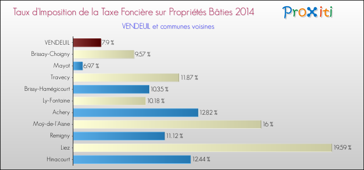 Taux d'imposition de la taxe foncière sur le bati 2014 pour VENDEUIL et les communes proches Comparaison des taux d'imposition de la taxe foncière sur le bati 2014 pour VENDEUIL et les communes voisines
