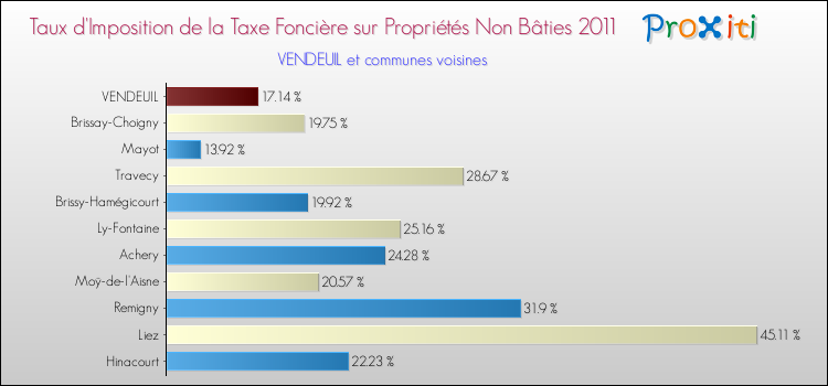 Taux d'imposition de la taxe foncière sur les immeubles et terrains non batis 2011 pour VENDEUIL et les communes proches Comparaison des taux d'imposition de la taxe foncière sur les immeubles et terrains non batis 2011 pour VENDEUIL et les communes voisines