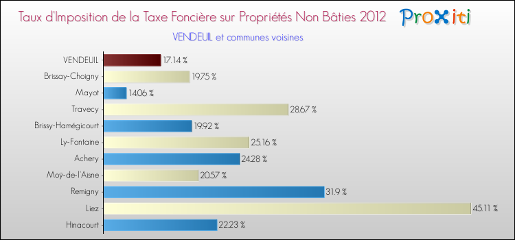 Taux d'imposition de la taxe foncière sur les immeubles et terrains non batis 2012 pour VENDEUIL et les communes proches Comparaison des taux d'imposition de la taxe foncière sur les immeubles et terrains non batis 2012 pour VENDEUIL et les communes voisines