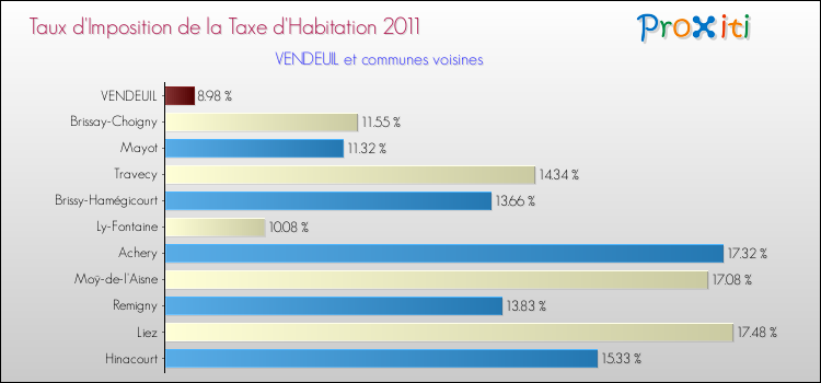 Taux d'imposition de la taxe d'habitation 2011 pour VENDEUIL et les communes proches Comparaison des taux d'imposition de la taxe d'habitation 2011 pour VENDEUIL et les communes voisines