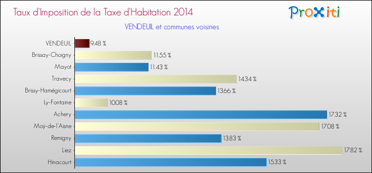 Taux d'imposition de la taxe d'habitation 2014 pour VENDEUIL et les communes proches Comparaison des taux d'imposition de la taxe d'habitation 2014 pour VENDEUIL et les communes voisines