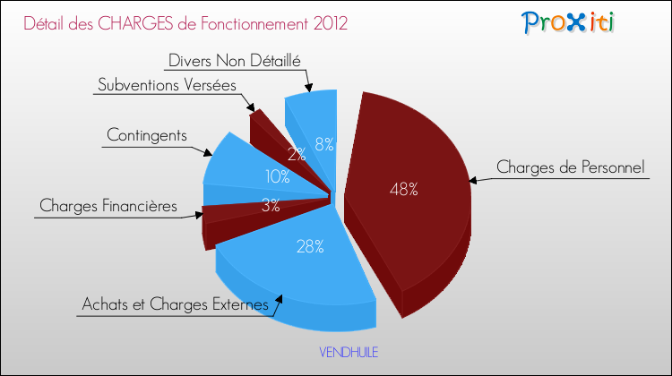 Décomposition des Charges de Fonctionnement 2012 de la commune de VENDHUILE Charges de Fonctionnement 2012 pour la commune de VENDHUILE