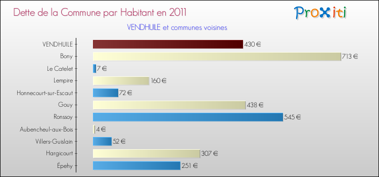 Dette par habitant de la commune en 2011 pour VENDHUILE et les communes proches Comparaison de la dette par habitant de la commune en 2011 pour VENDHUILE et les communes voisines