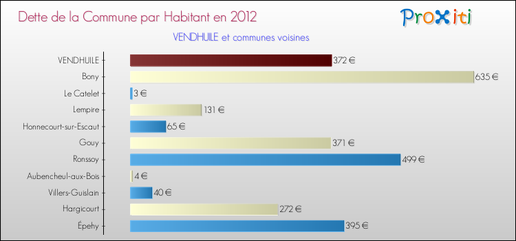 Dette par habitant de la commune en 2012 pour VENDHUILE et les communes proches Comparaison de la dette par habitant de la commune en 2012 pour VENDHUILE et les communes voisines