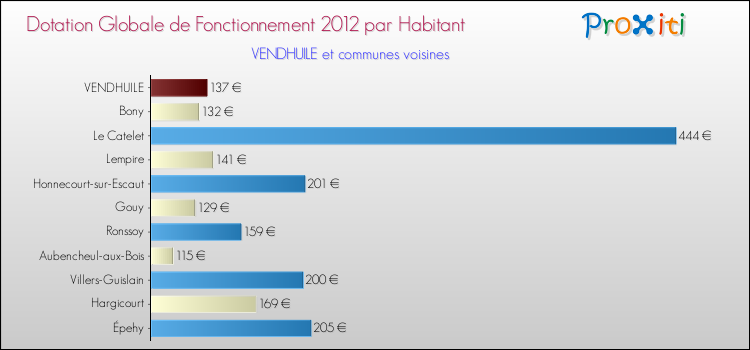 Montant des dotations globales de fonctionnement DGF par Habitant pour VENDHUILE et les communes proches Comparaison des des dotations globales de fonctionnement DGF par habitant pour VENDHUILE et les communes voisines
