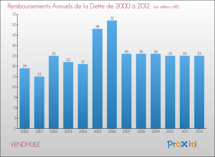 Evolution de l'annuité de la dette pour la commune de VENDHUILE de 2000 à 2012 Annuités de la dette pour VENDHUILE de 2000 à 2012