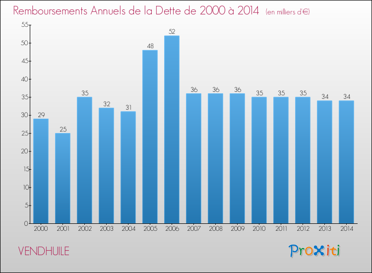 Evolution de l'annuité de la dette pour la commune de VENDHUILE de 2000 à 2014 Annuités de la dette pour VENDHUILE de 2000 à 2014