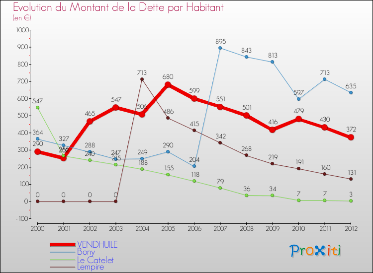 Evolution de la dette par habitant pour la commune de VENDHUILE et les communes proches de 2000 à 2012 Comparaison de la dette par habitant pour VENDHUILE et les communes voisines de 2000 à 2012
