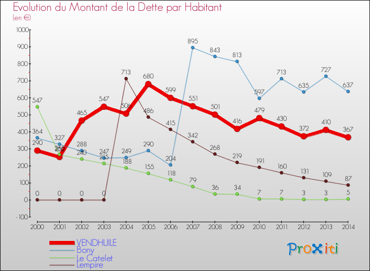 Evolution de la dette par habitant pour la commune de VENDHUILE et les communes proches de 2000 à 2014 Comparaison de la dette par habitant pour VENDHUILE et les communes voisines de 2000 à 2014