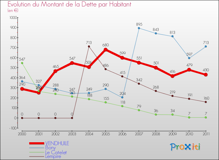 Evolution de la dette par habitant pour la commune de VENDHUILE et les communes proches Comparaison de la dette par habitant pour VENDHUILE et les communes voisines