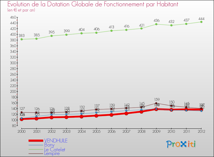 Evolution et montant de la dotation globale de fonctionnement par Habitant pour VENDHUILE et les communes proches Comparaison des dotations globales de fonctionnement par habitant pour VENDHUILE et les communes voisines