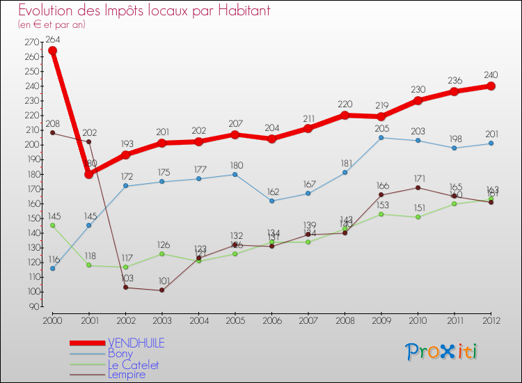 Evolution et montant des impôts locaux par Habitant pour VENDHUILE et les communes proches Comparaison des impôts locaux par habitant pour VENDHUILE et les communes voisines