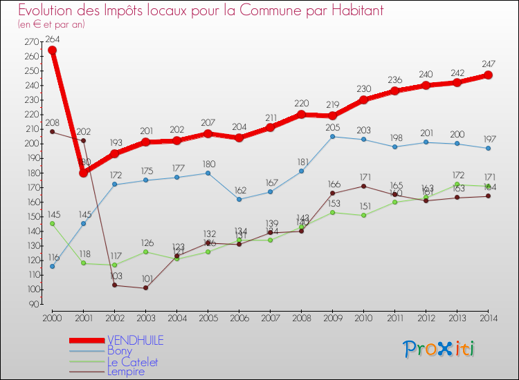 Evolution et montant des impôts locaux par Habitant pour VENDHUILE et les communes proches de 2000 à 2014 Comparaison des impôts locaux par habitant pour VENDHUILE et les communes voisines de 2000 à 2014
