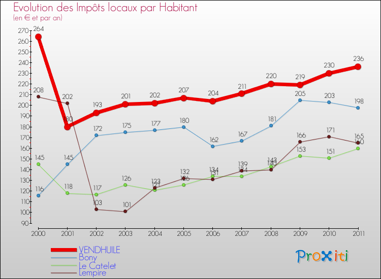 Evolution et montant des impôts locaux par Habitant pour VENDHUILE et les communes proches Comparaison des impôts locaux par habitant pour VENDHUILE et les communes voisines