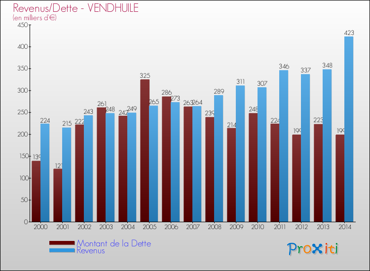 Evolution comparée de la dette et des revenus pour la commune de VENDHUILE de 2000 à 2014 Comparaison de la dette et des revenus pour VENDHUILE de 2000 à 2014