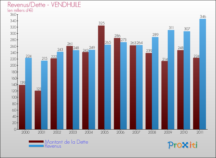 Evolution comparée de la dette et des revenus pour la commune de VENDHUILE de 2000 à 2011 Comparaison de la dette et des revenus pour VENDHUILE de 2000 à 2011