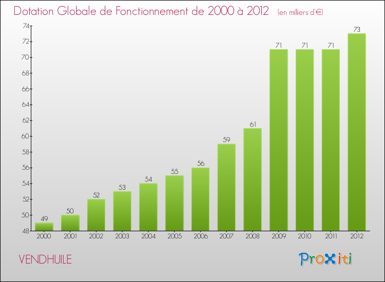 Evolution du montant de la Dotation Globale de Fonctionnement pour la commune de VENDHUILE de 2000 à 2012 Evolution du montant de la Dotation Globale de Fonctionnement pour VENDHUILE de 2000 à 2012
