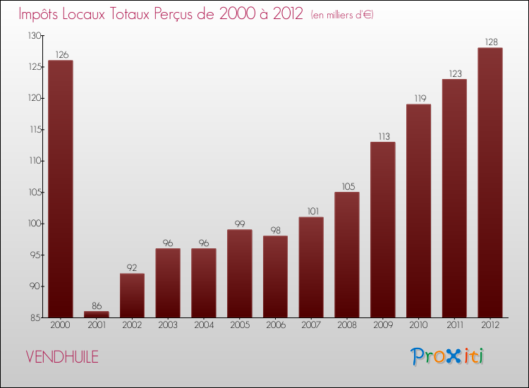 Evolution des Impôts Locaux pour la commune de VENDHUILE de 2000 à 2012 Evolution des Impôts Locaux pour VENDHUILE de 2000 à 2012