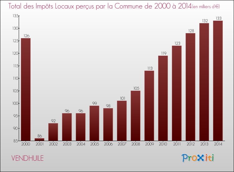 Evolution des Impôts Locaux pour la commune de VENDHUILE de 2000 à 2014 Evolution des Impôts Locaux pour VENDHUILE de 2000 à 2014