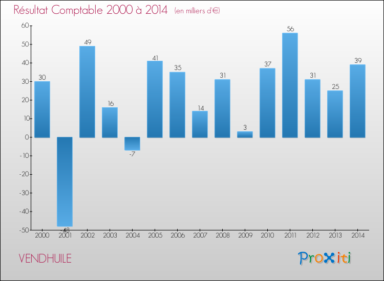 Evolution du résultat comptable pour la commune de VENDHUILE de 2000 à 2014 Evolution du résultat comptable pour VENDHUILE de 2000 à 2014