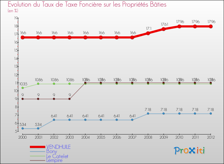 Evolution du taux de la taxe foncière sur le bati pour VENDHUILE et les communes proches de 2000 à 2012 Comparaison des taux de taxe foncière sur le bati pour VENDHUILE et les communes voisines de 2000 à 2012