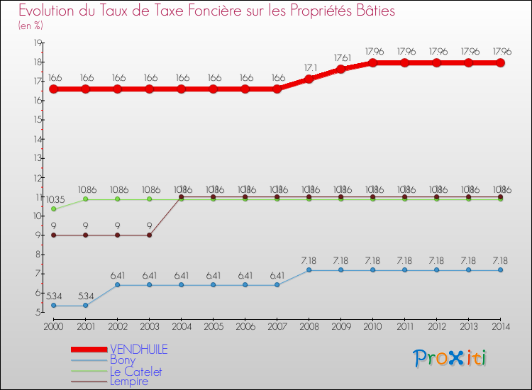 Evolution du taux de la taxe foncière sur le bati pour VENDHUILE et les communes proches de 2000 à 2014 Comparaison des taux de taxe foncière sur le bati pour VENDHUILE et les communes voisines de 2000 à 2014