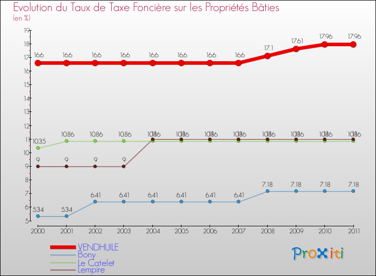 Evolution du taux de la taxe foncière sur le bati pour VENDHUILE et les communes proches Comparaison des taux de taxe foncière sur le bati pour VENDHUILE et les communes voisines