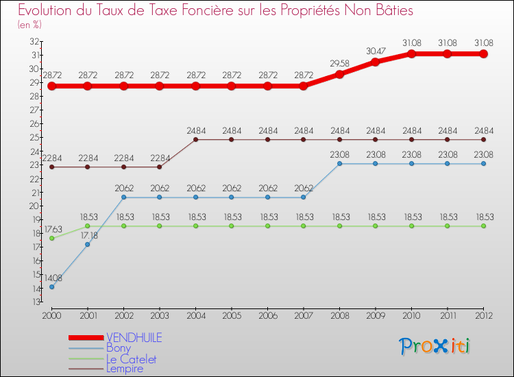 Evolution du taux de la taxe foncière sur les immeubles et terrains non batis pour VENDHUILE et les communes proches de 2000 à 2012 Comparaison des taux de la taxe foncière sur les immeubles et terrains non batis pour VENDHUILE et les communes voisines de 2000 à 2012
