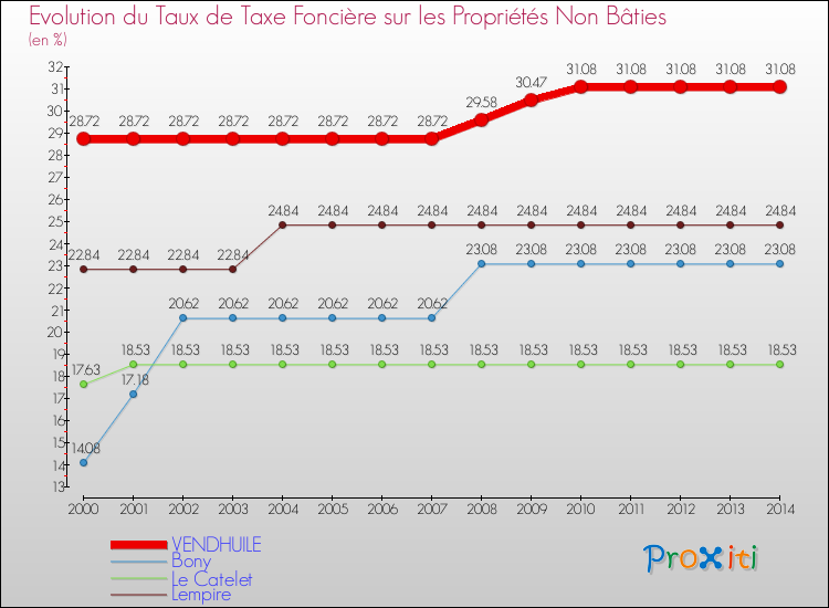 Evolution du taux de la taxe foncière sur les immeubles et terrains non batis pour VENDHUILE et les communes proches de 2000 à 2014 Comparaison des taux de la taxe foncière sur les immeubles et terrains non batis pour VENDHUILE et les communes voisines de 2000 à 2014