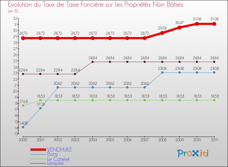 Evolution du taux de la taxe foncière sur les immeubles et terrains non batis pour VENDHUILE et les communes proches Comparaison des taux de la taxe foncière sur les immeubles et terrains non batis pour VENDHUILE et les communes voisines