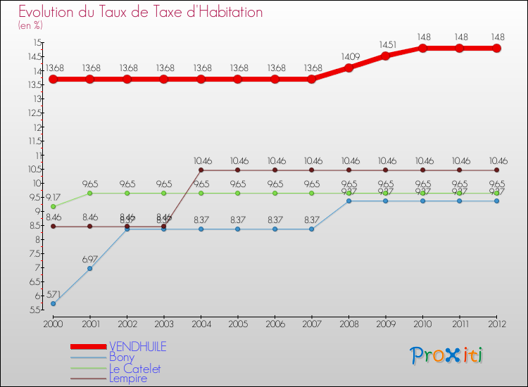 Evolution du taux de la taxe d'habitation pour VENDHUILE et les communes proches Comparaison des taux de la taxe d'habitation pour VENDHUILE et les communes voisines