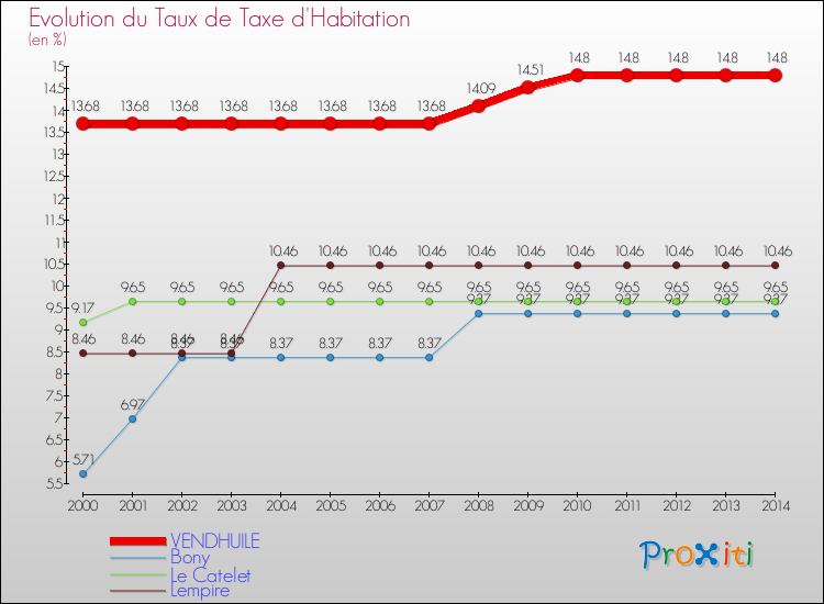 Evolution du taux de la taxe d'habitation pour VENDHUILE et les communes proches de 2000 à 2014 Comparaison des taux de la taxe d'habitation pour VENDHUILE et les communes voisines de 2000 à 2014
