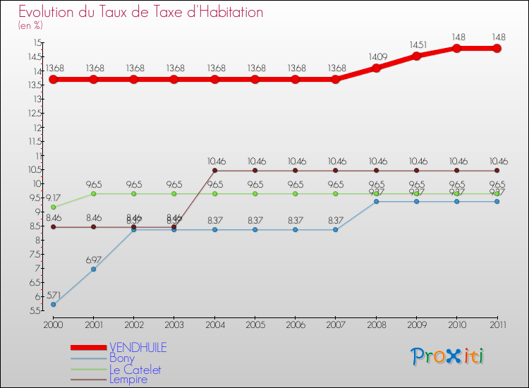 Evolution du taux de la taxe d'habitation pour VENDHUILE et les communes proches Comparaison des taux de la taxe d'habitation pour VENDHUILE et les communes voisines