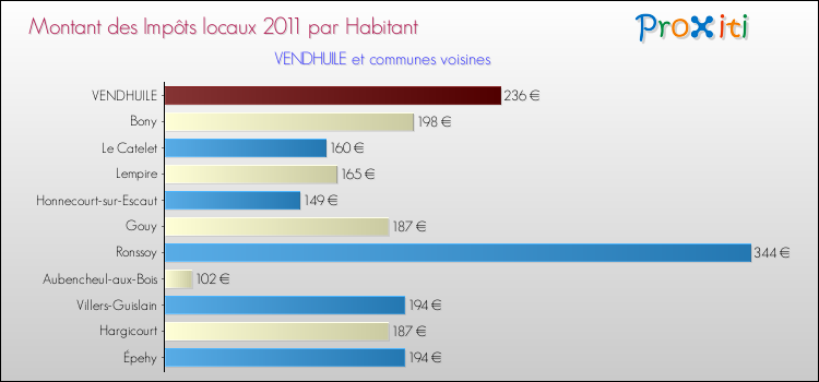 Montant des impôts locaux par Habitant pour VENDHUILE et les communes proches Comparaison des impôts locaux par habitant pour VENDHUILE et les communes voisines