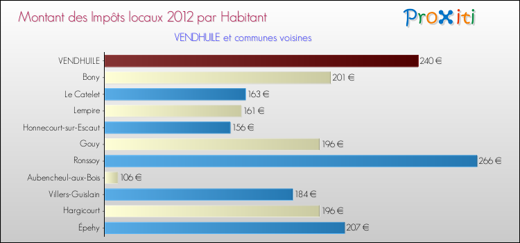 Montant des impôts locaux par Habitant pour VENDHUILE et les communes proches Comparaison des impôts locaux par habitant pour VENDHUILE et les communes voisines