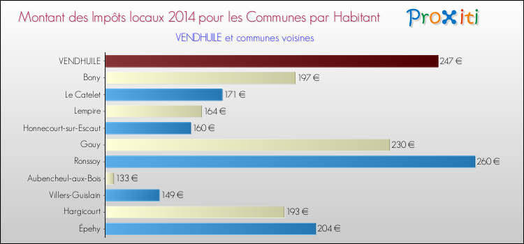 Montant des impôts locaux par Habitant pour VENDHUILE et les communes proches en 2014 Comparaison des impôts locaux par habitant pour VENDHUILE et les communes voisines en 2014