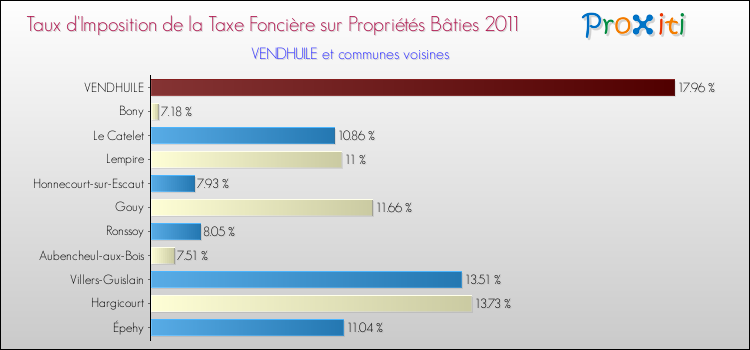 Taux d'imposition de la taxe foncière sur le bati 2011 pour VENDHUILE et les communes proches Comparaison des taux d'imposition de la taxe foncière sur le bati 2011 pour VENDHUILE et les communes voisines