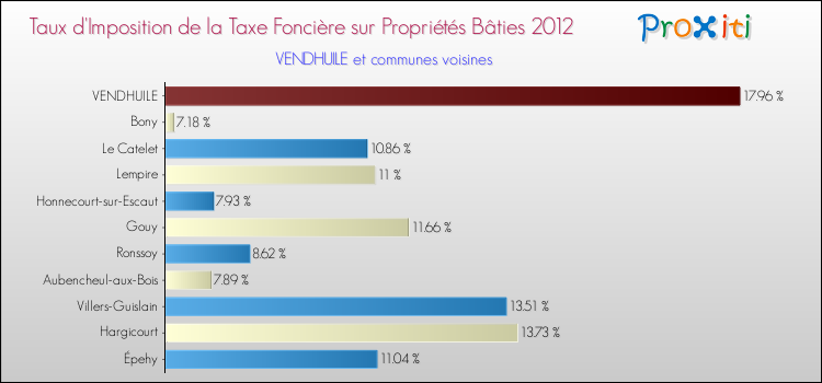 Taux d'imposition de la taxe foncière sur le bati 2012 pour VENDHUILE et les communes proches Comparaison des taux d'imposition de la taxe foncière sur le bati 2012 pour VENDHUILE et les communes voisines