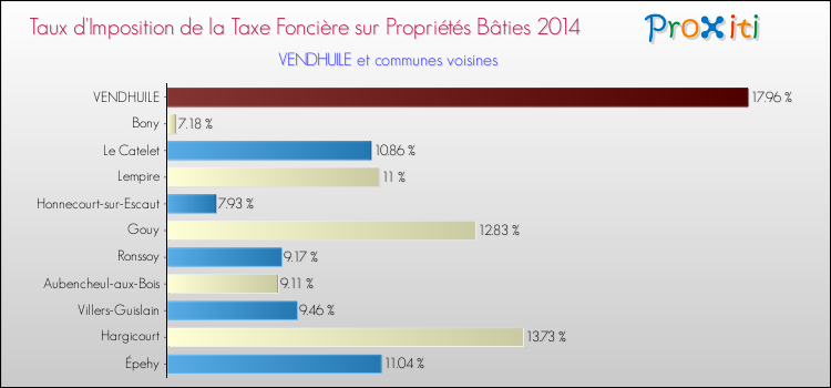 Taux d'imposition de la taxe foncière sur le bati 2014 pour VENDHUILE et les communes proches Comparaison des taux d'imposition de la taxe foncière sur le bati 2014 pour VENDHUILE et les communes voisines