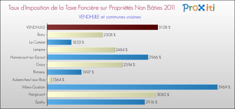 Taux d'imposition de la taxe foncière sur les immeubles et terrains non batis 2011 pour VENDHUILE et les communes proches Comparaison des taux d'imposition de la taxe foncière sur les immeubles et terrains non batis 2011 pour VENDHUILE et les communes voisines