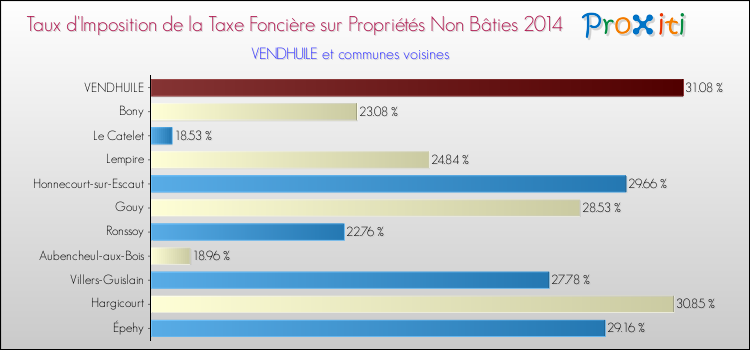 Taux d'imposition de la taxe foncière sur les immeubles et terrains non batis 2014 pour VENDHUILE et les communes proches Comparaison des taux d'imposition de la taxe foncière sur les immeubles et terrains non batis 2014 pour VENDHUILE et les communes voisines