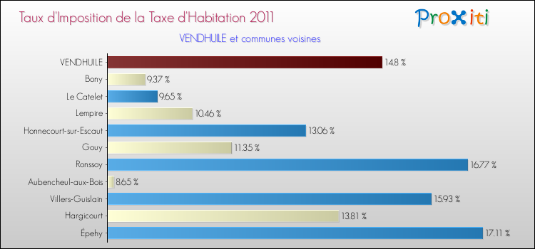 Taux d'imposition de la taxe d'habitation 2011 pour VENDHUILE et les communes proches Comparaison des taux d'imposition de la taxe d'habitation 2011 pour VENDHUILE et les communes voisines