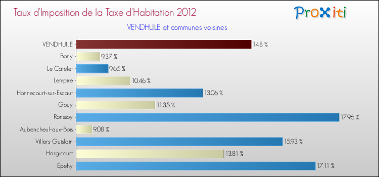 Taux d'imposition de la taxe d'habitation 2012 pour VENDHUILE et les communes proches Comparaison des taux d'imposition de la taxe d'habitation 2012 pour VENDHUILE et les communes voisines