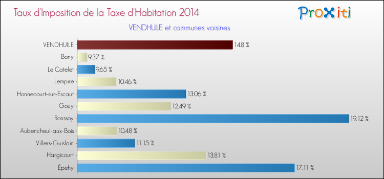 Taux d'imposition de la taxe d'habitation 2014 pour VENDHUILE et les communes proches Comparaison des taux d'imposition de la taxe d'habitation 2014 pour VENDHUILE et les communes voisines
