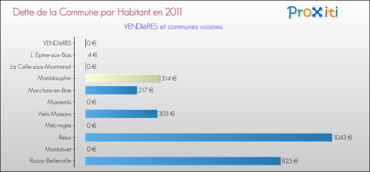 Dette par habitant de la commune en 2011 pour VENDIèRES et les communes proches Comparaison de la dette par habitant de la commune en 2011 pour VENDIèRES et les communes voisines