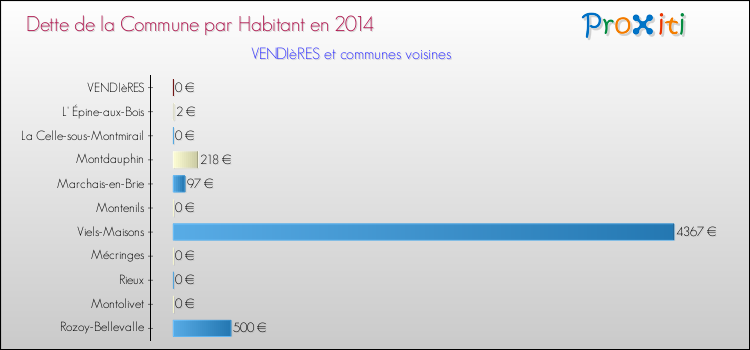 Dette par habitant de la commune en 2014 pour VENDIèRES et les communes proches Comparaison de la dette par habitant de la commune en 2014 pour VENDIèRES et les communes voisines