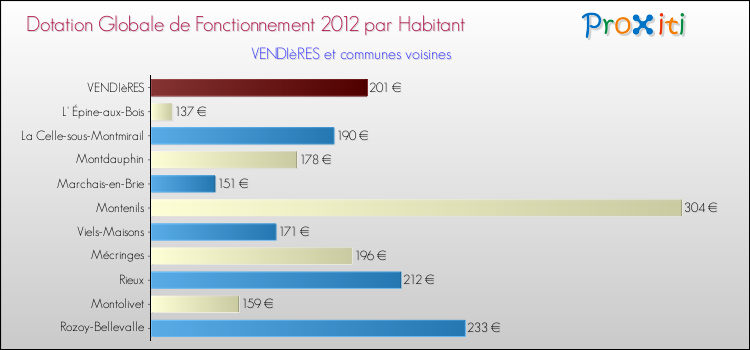 Montant des dotations globales de fonctionnement DGF par Habitant pour VENDIèRES et les communes proches Comparaison des des dotations globales de fonctionnement DGF par habitant pour VENDIèRES et les communes voisines