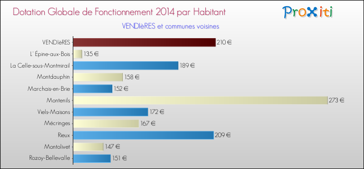 Montant des dotations globales de fonctionnement DGF par Habitant pour VENDIèRES et les communes proches en 2014. Comparaison des des dotations globales de fonctionnement DGF par habitant pour VENDIèRES et les communes voisines en 2014.